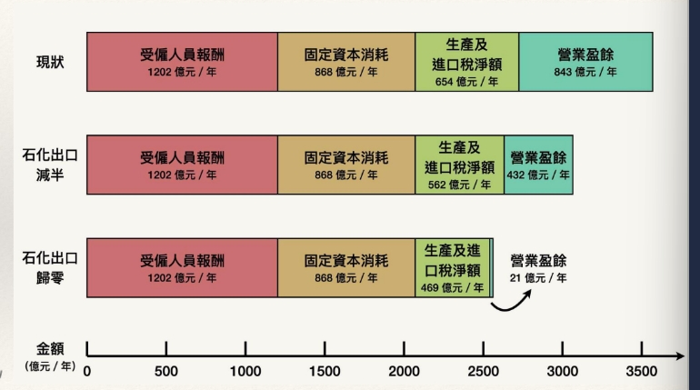 石化出口減量後產業獲利的可能轉變。盧其宏提供