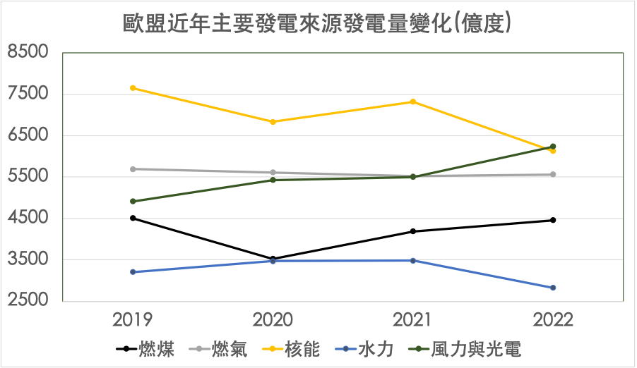  2019~2022年歐盟主要發電來源變化