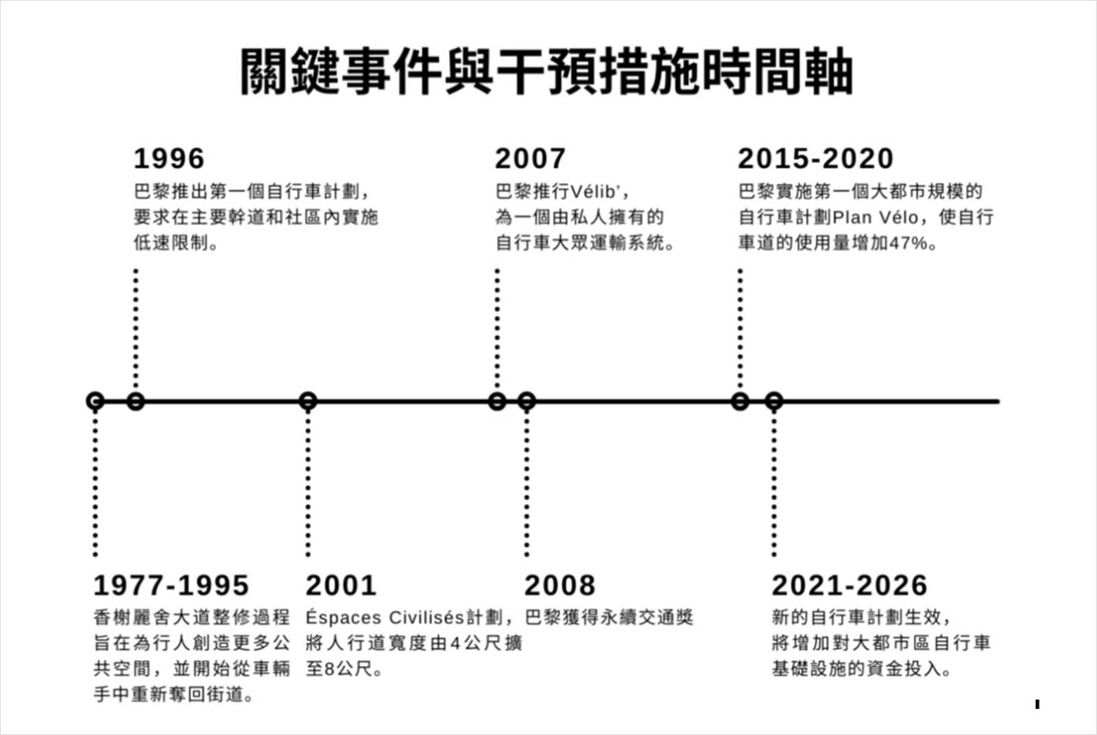 巴黎-減碳-綠色交通-人本城市-腳踏車道-淨零排放-零死亡願景-行人路權-還路於民-交通規劃-環保-永續