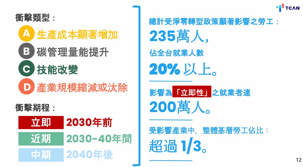 台灣總計將有 235 萬以上的勞工受到淨零轉型政策顯著影響，占目前全台就業人數 20% 以上。圖片來源：TCAN《台灣公正轉型政策展望報告_政策建議摘要》